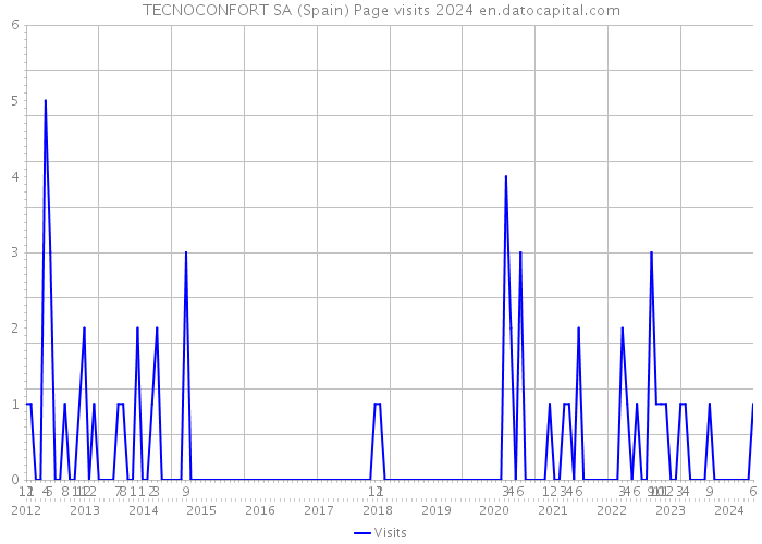 TECNOCONFORT SA (Spain) Page visits 2024 