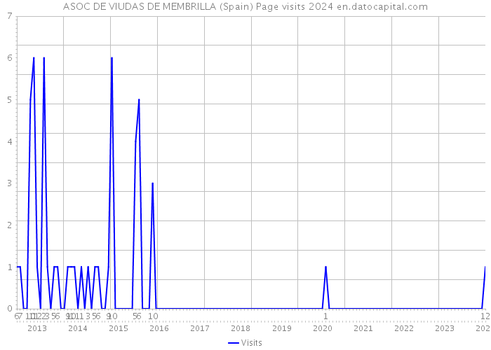 ASOC DE VIUDAS DE MEMBRILLA (Spain) Page visits 2024 