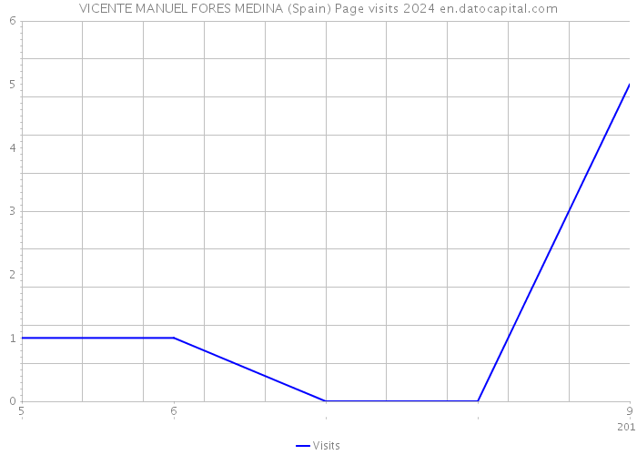 VICENTE MANUEL FORES MEDINA (Spain) Page visits 2024 