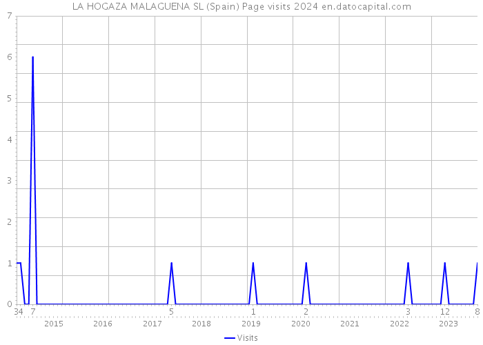LA HOGAZA MALAGUENA SL (Spain) Page visits 2024 