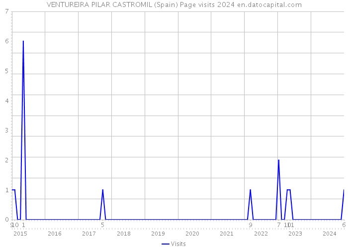 VENTUREIRA PILAR CASTROMIL (Spain) Page visits 2024 