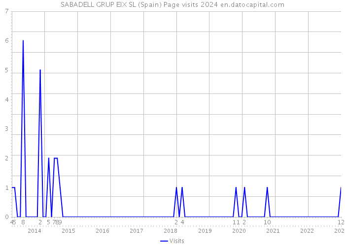 SABADELL GRUP EIX SL (Spain) Page visits 2024 