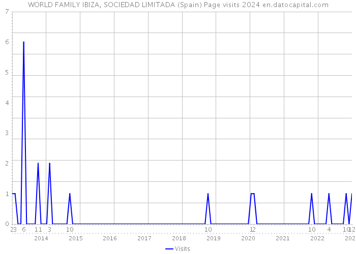 WORLD FAMILY IBIZA, SOCIEDAD LIMITADA (Spain) Page visits 2024 
