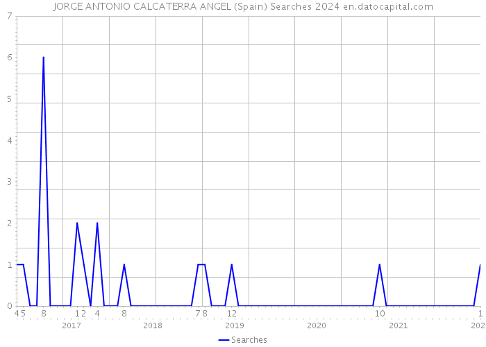 JORGE ANTONIO CALCATERRA ANGEL (Spain) Searches 2024 