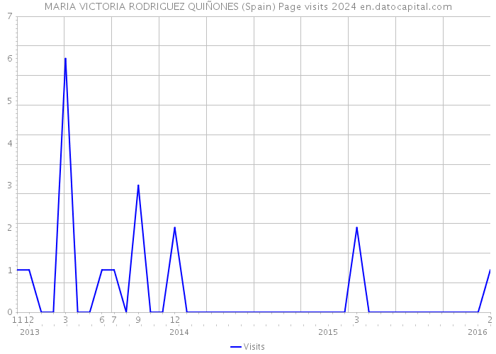 MARIA VICTORIA RODRIGUEZ QUIÑONES (Spain) Page visits 2024 