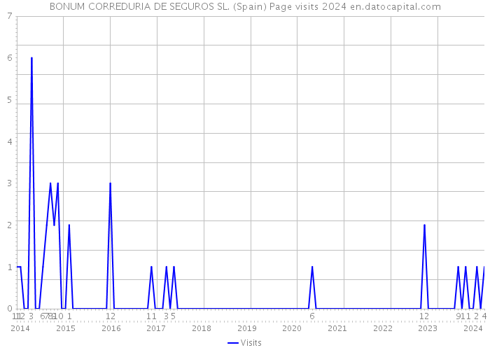 BONUM CORREDURIA DE SEGUROS SL. (Spain) Page visits 2024 