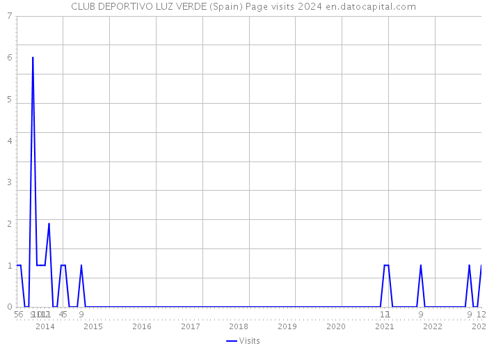 CLUB DEPORTIVO LUZ VERDE (Spain) Page visits 2024 