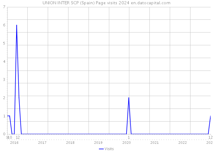 UNION INTER SCP (Spain) Page visits 2024 