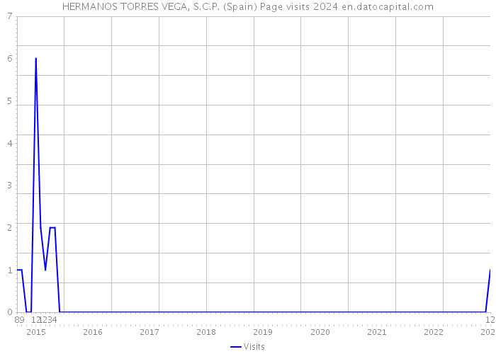 HERMANOS TORRES VEGA, S.C.P. (Spain) Page visits 2024 