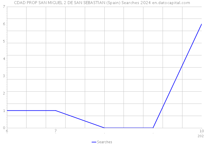 CDAD PROP SAN MIGUEL 2 DE SAN SEBASTIAN (Spain) Searches 2024 