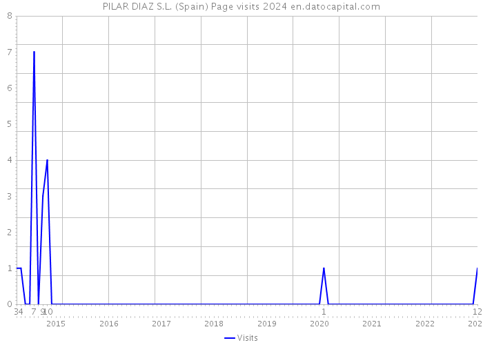 PILAR DIAZ S.L. (Spain) Page visits 2024 