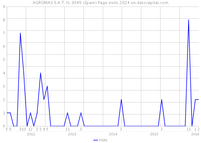 AGROMAS S.A.T. N. 9345 (Spain) Page visits 2024 