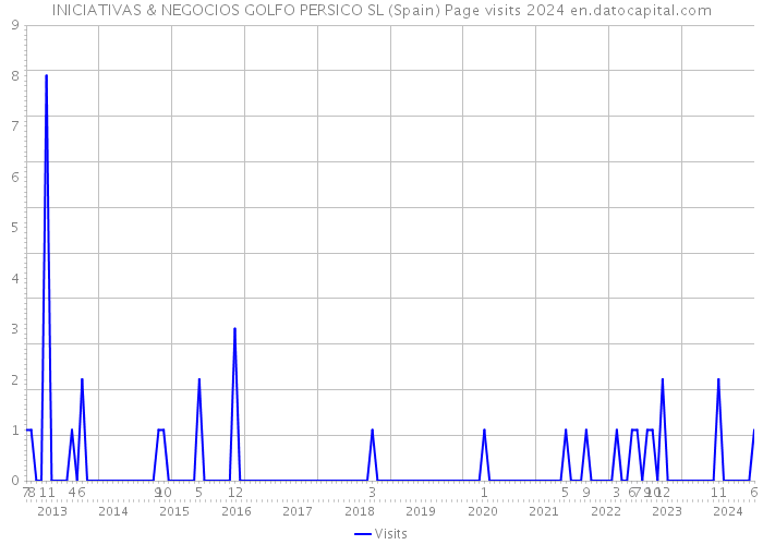 INICIATIVAS & NEGOCIOS GOLFO PERSICO SL (Spain) Page visits 2024 