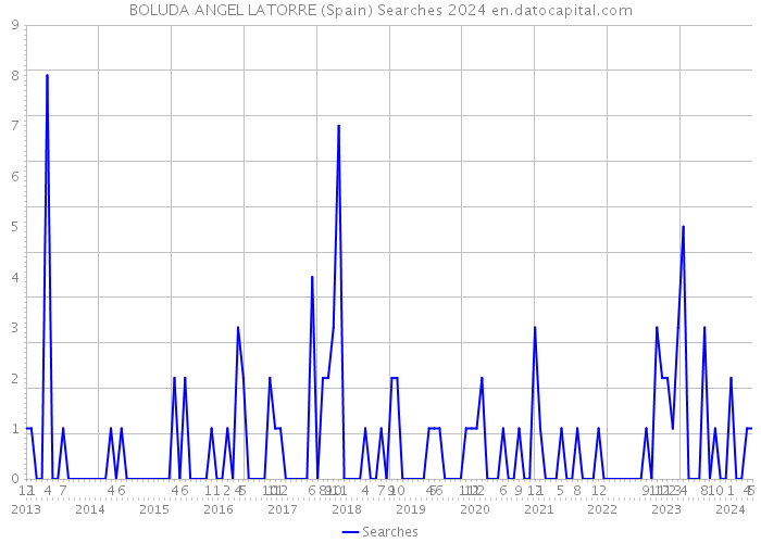 BOLUDA ANGEL LATORRE (Spain) Searches 2024 