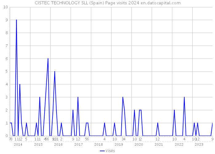 CISTEC TECHNOLOGY SLL (Spain) Page visits 2024 