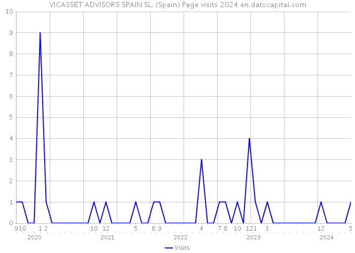 VICASSET ADVISORS SPAIN SL. (Spain) Page visits 2024 