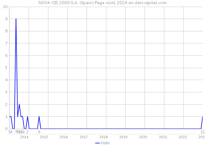 NOVA CEI 2000 S.A. (Spain) Page visits 2024 