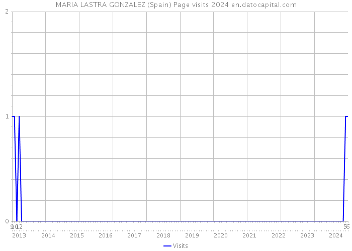 MARIA LASTRA GONZALEZ (Spain) Page visits 2024 