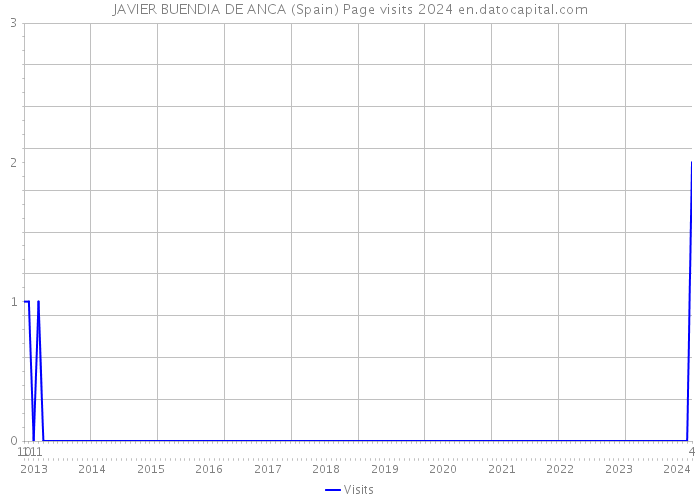 JAVIER BUENDIA DE ANCA (Spain) Page visits 2024 