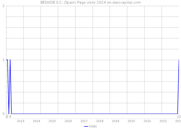 BESAIDE S.C. (Spain) Page visits 2024 
