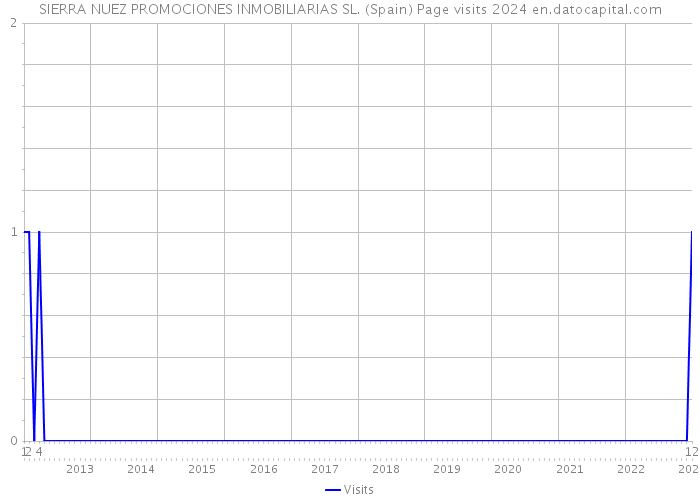 SIERRA NUEZ PROMOCIONES INMOBILIARIAS SL. (Spain) Page visits 2024 