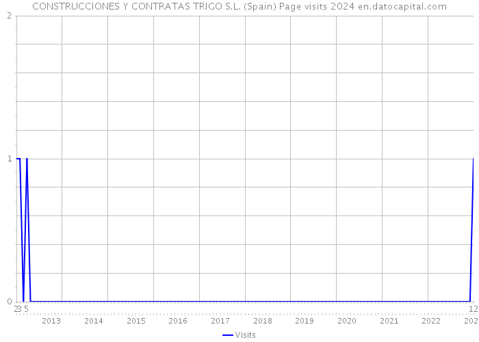 CONSTRUCCIONES Y CONTRATAS TRIGO S.L. (Spain) Page visits 2024 