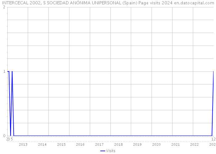 INTERCECAL 2002, S SOCIEDAD ANÓNIMA UNIPERSONAL (Spain) Page visits 2024 