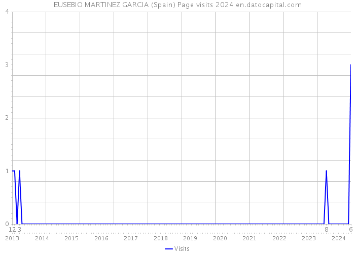 EUSEBIO MARTINEZ GARCIA (Spain) Page visits 2024 