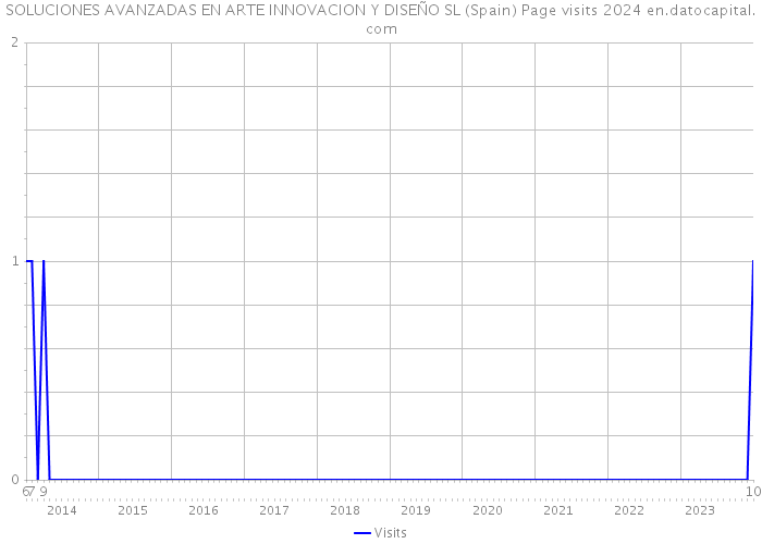 SOLUCIONES AVANZADAS EN ARTE INNOVACION Y DISEÑO SL (Spain) Page visits 2024 