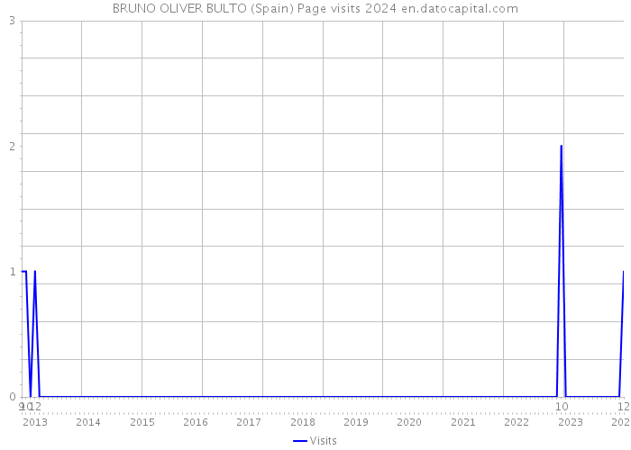 BRUNO OLIVER BULTO (Spain) Page visits 2024 