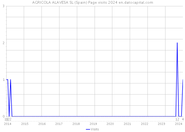 AGRICOLA ALAVESA SL (Spain) Page visits 2024 