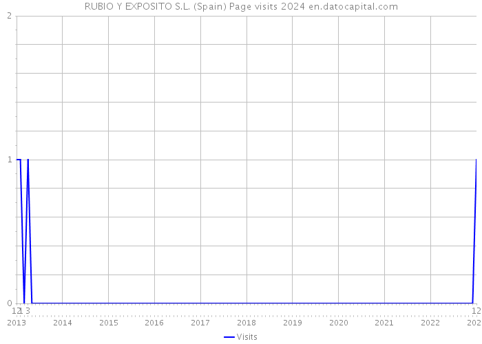 RUBIO Y EXPOSITO S.L. (Spain) Page visits 2024 