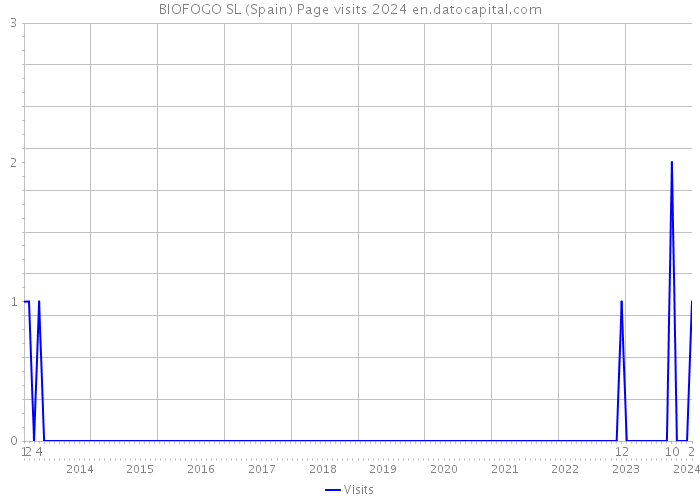 BIOFOGO SL (Spain) Page visits 2024 