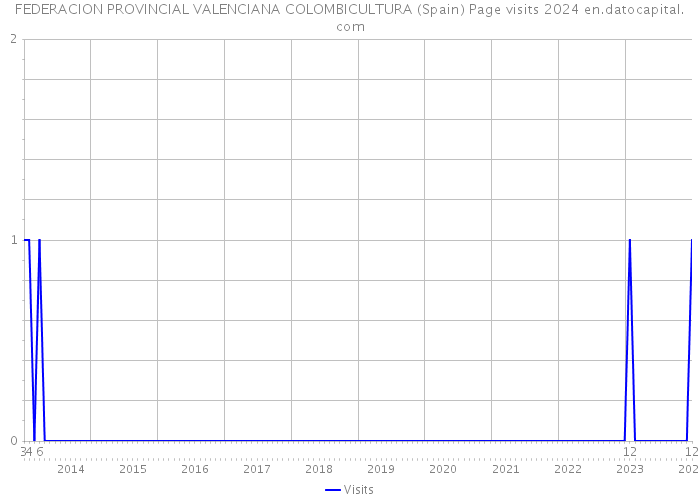 FEDERACION PROVINCIAL VALENCIANA COLOMBICULTURA (Spain) Page visits 2024 