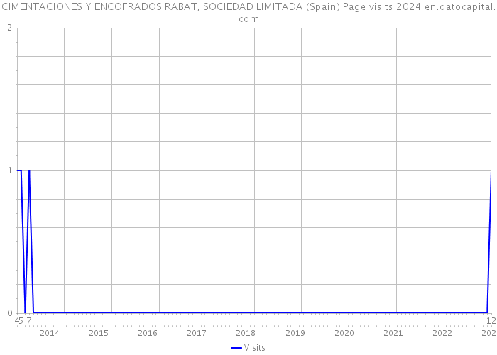 CIMENTACIONES Y ENCOFRADOS RABAT, SOCIEDAD LIMITADA (Spain) Page visits 2024 