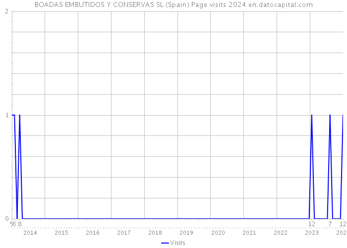 BOADAS EMBUTIDOS Y CONSERVAS SL (Spain) Page visits 2024 