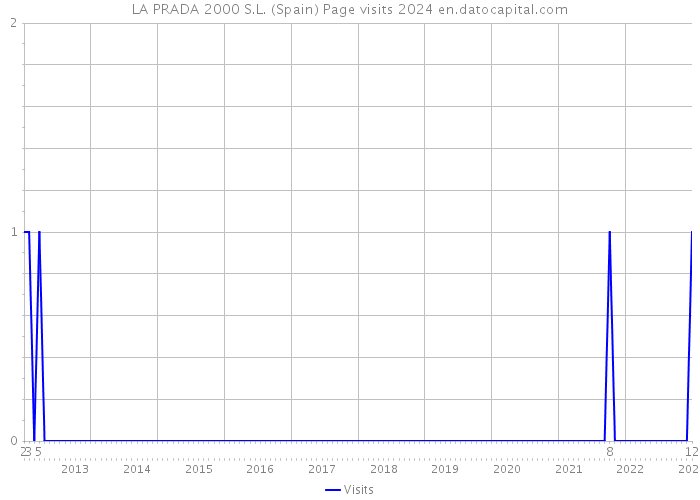 LA PRADA 2000 S.L. (Spain) Page visits 2024 
