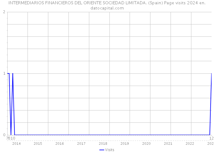 INTERMEDIARIOS FINANCIEROS DEL ORIENTE SOCIEDAD LIMITADA. (Spain) Page visits 2024 