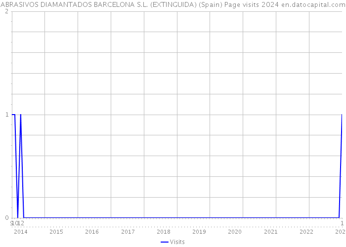 ABRASIVOS DIAMANTADOS BARCELONA S.L. (EXTINGUIDA) (Spain) Page visits 2024 