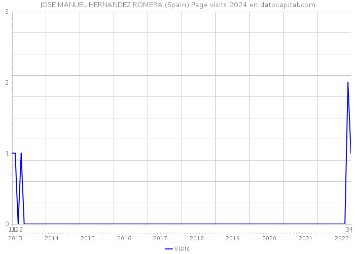 JOSE MANUEL HERNANDEZ ROMERA (Spain) Page visits 2024 
