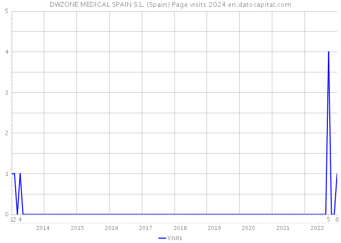 DWZONE MEDICAL SPAIN S.L. (Spain) Page visits 2024 