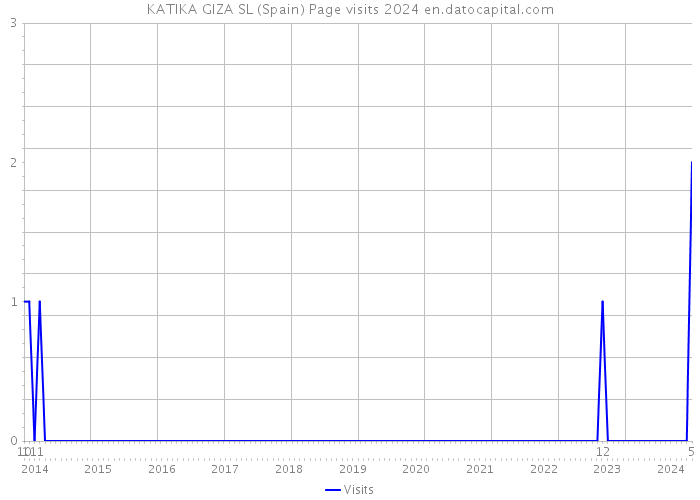 KATIKA GIZA SL (Spain) Page visits 2024 