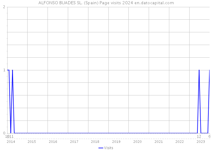 ALFONSO BUADES SL. (Spain) Page visits 2024 