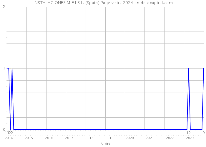 INSTALACIONES M E I S.L. (Spain) Page visits 2024 