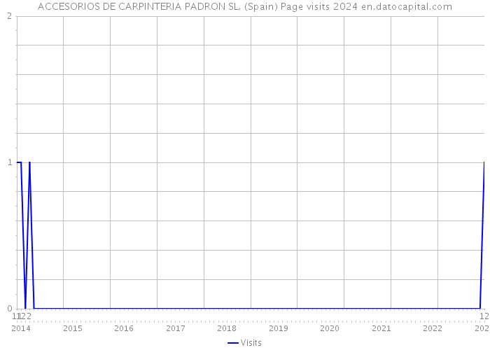 ACCESORIOS DE CARPINTERIA PADRON SL. (Spain) Page visits 2024 