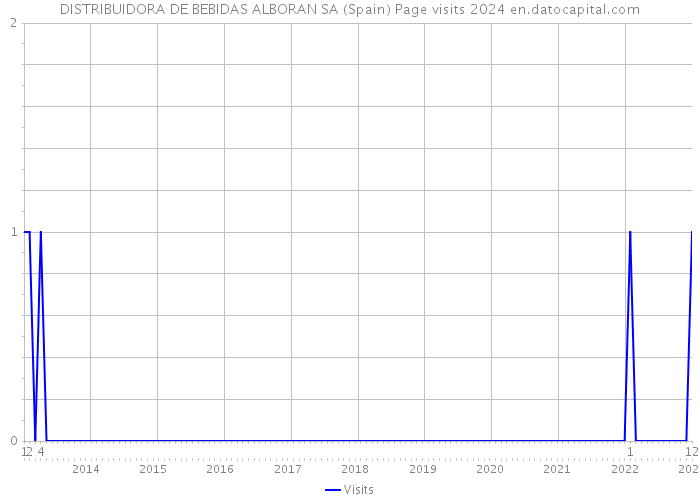 DISTRIBUIDORA DE BEBIDAS ALBORAN SA (Spain) Page visits 2024 