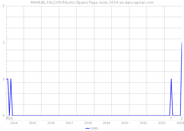 MANUEL FALCON PALAU (Spain) Page visits 2024 