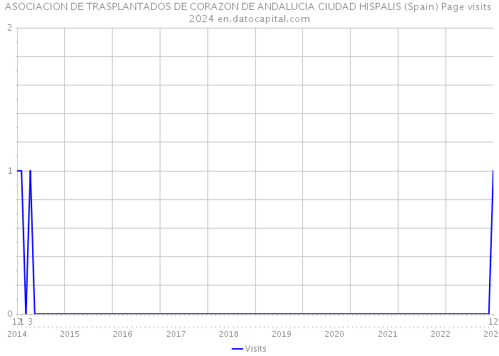 ASOCIACION DE TRASPLANTADOS DE CORAZON DE ANDALUCIA CIUDAD HISPALIS (Spain) Page visits 2024 