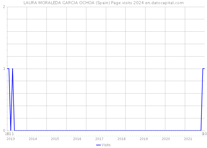 LAURA MORALEDA GARCIA OCHOA (Spain) Page visits 2024 