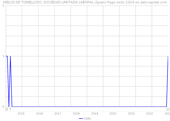 HIELOS DE TOMELLOSO, SOCIEDAD LIMITADA LABORAL (Spain) Page visits 2024 